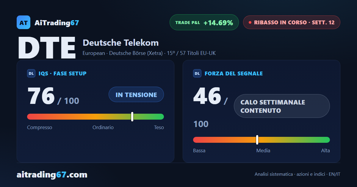 Deutsche Telekom alla 12ª settimana: massimi decrescenti e distribuzione confermata