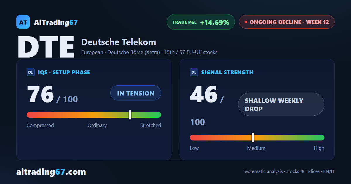 Deutsche Telekom week 12: lower highs and confirmed distribution