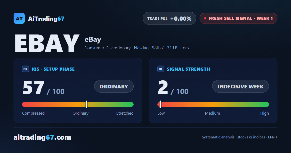 eBay Inc. enters week 1 of a sell signal