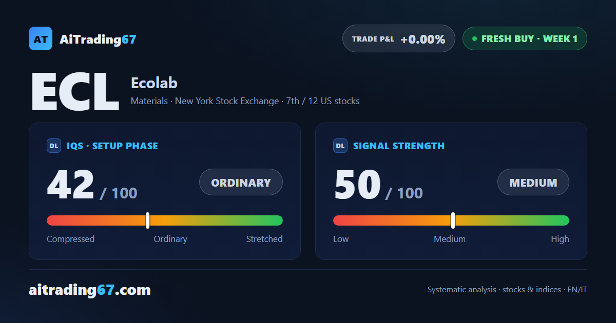 Ecolab: fresh buy signal, rising lows and wide running room