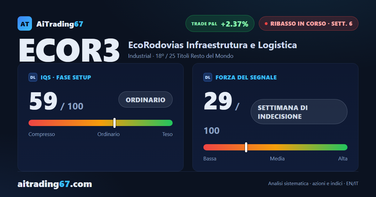 EcoRodovias: rimbalzo dalla EMA20, ma il fronte ribassista non si chiude