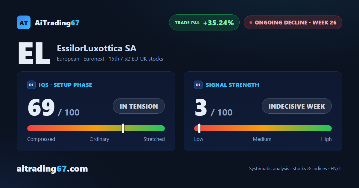 EssilorLuxottica: the rebound doesn't change the bearish picture