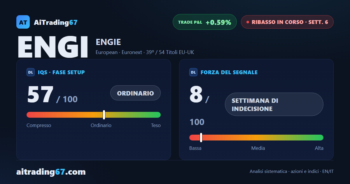 ENGIE: rimbalzi tecnici assorbiti, il ribasso riprende territorio