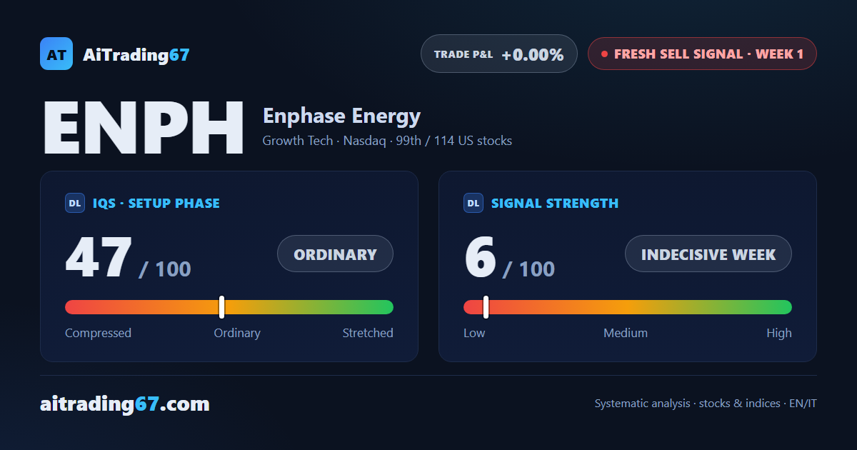 Enphase Energy: fresh sell signal, trading not recommended