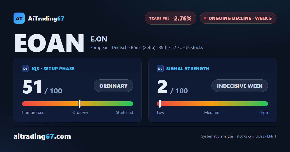 E.ON SE: 5 weeks into the decline, price refuses to break