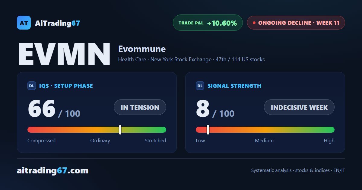 Evommune: 11 Weeks Into the Decline, Distribution Still Dominant