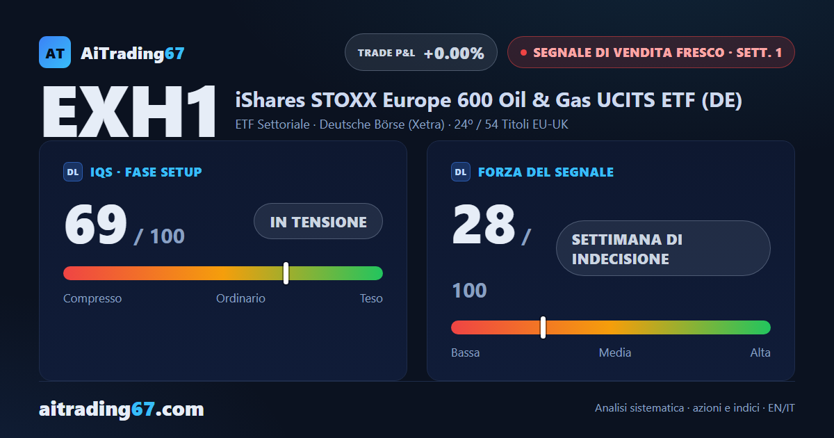 iShares STOXX Europe 600 Oil & Gas: il ribasso parte da un settore già in difficoltà
