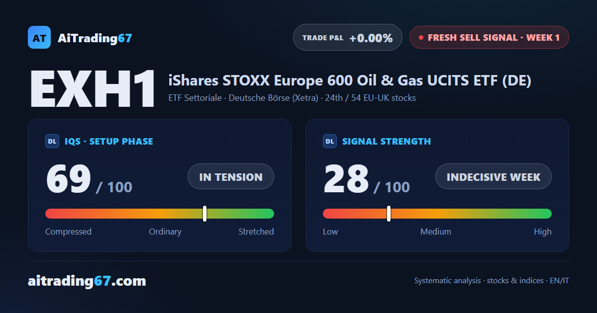 iShares STOXX Europe 600 Oil & Gas: sell signal emerges from a sector already under pressure