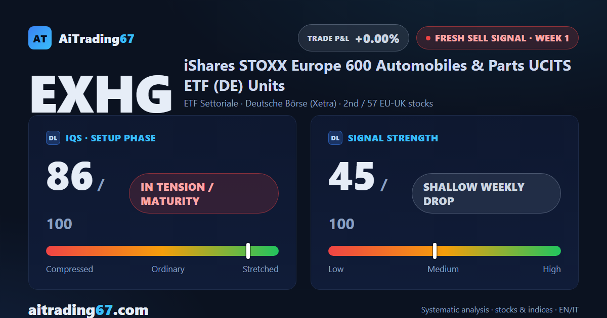 European auto sector under pressure: fresh sell signal on the STOXX 600 Automobiles ETF