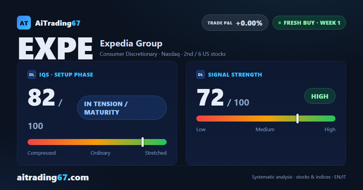 Expedia Group: new buy signal — handle with discipline