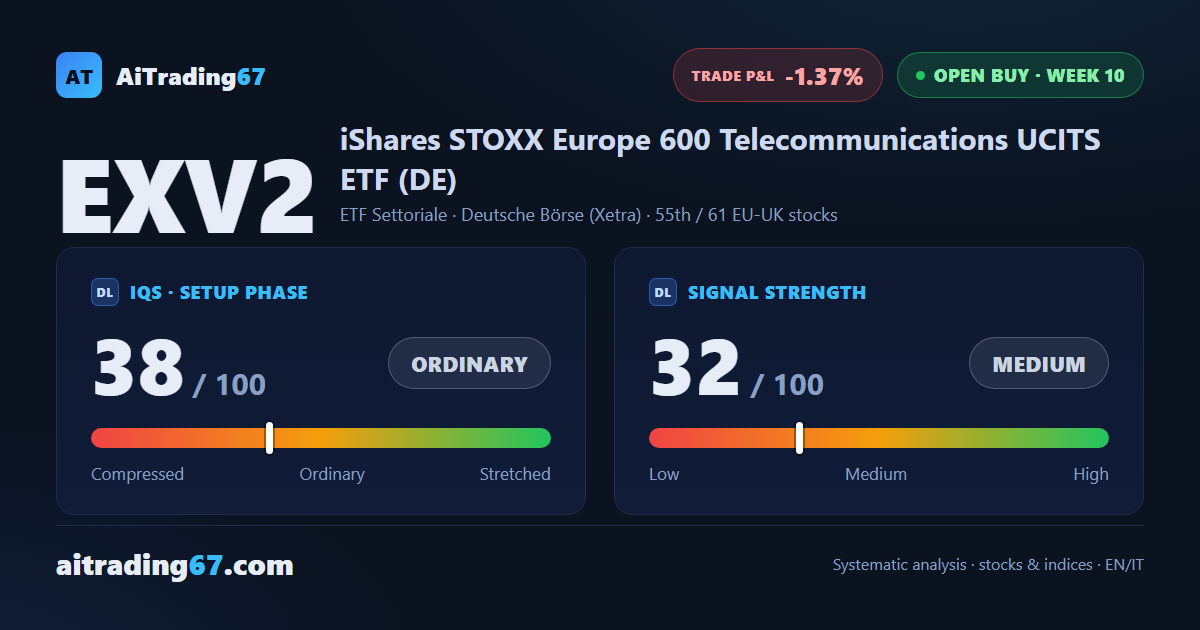 iShares European Telecom: fading buy signal, negative confirmation at week 10