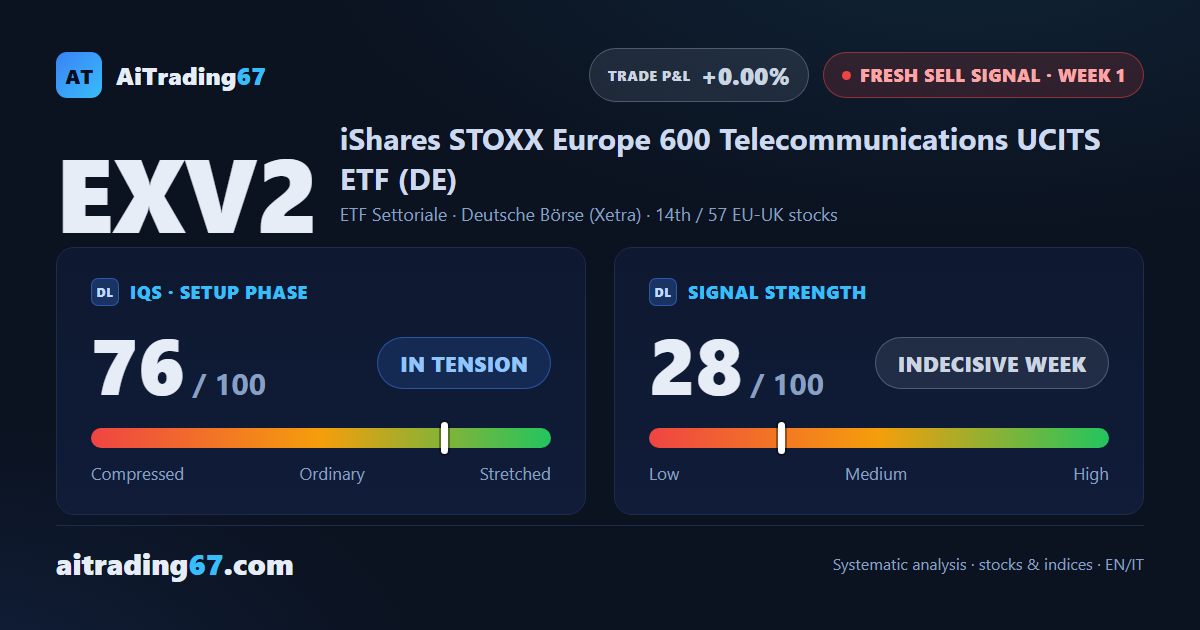 iShares Europe Telecom: a sell signal with elevated-risk caution