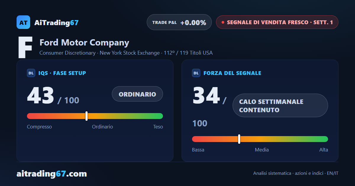 Ford Motor: il mercato frena, ma il contesto pesa