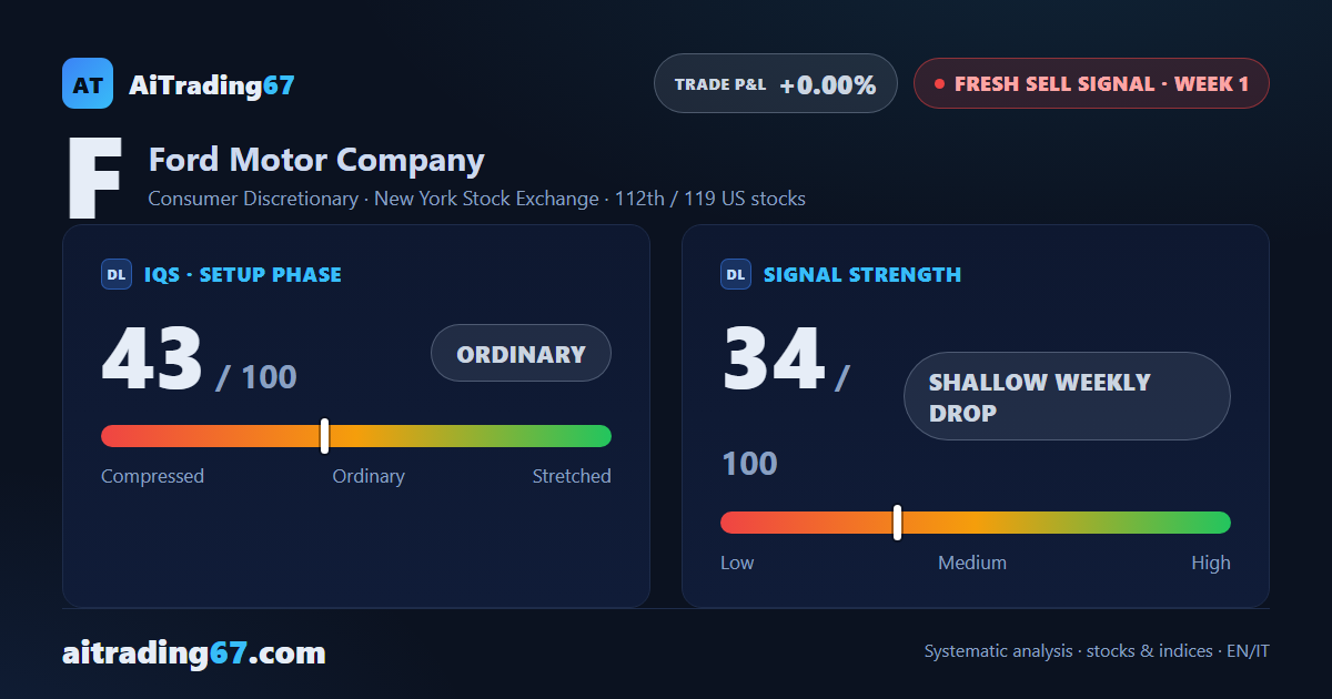 Ford Motor: market brakes, but the context weighs