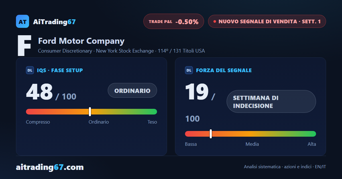 Ford entra in un segnale di vendita: indecisione sul mercato, ma il quadro resta ribassista
