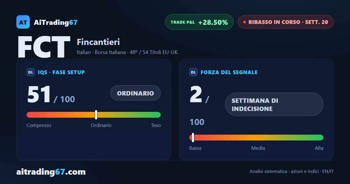 Fincantieri alla 20ª settimana: il ribasso tiene, ma il quadro mostra segnali contrastanti
