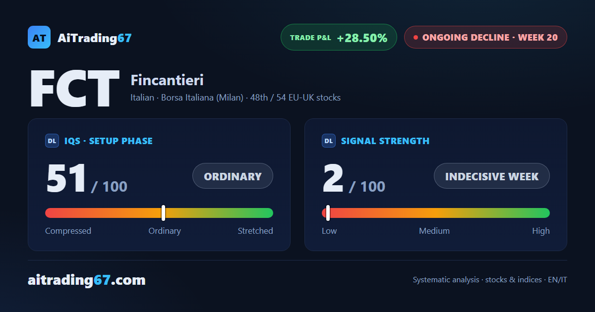 Fincantieri at week 20: decline holds, but signals are mixed
