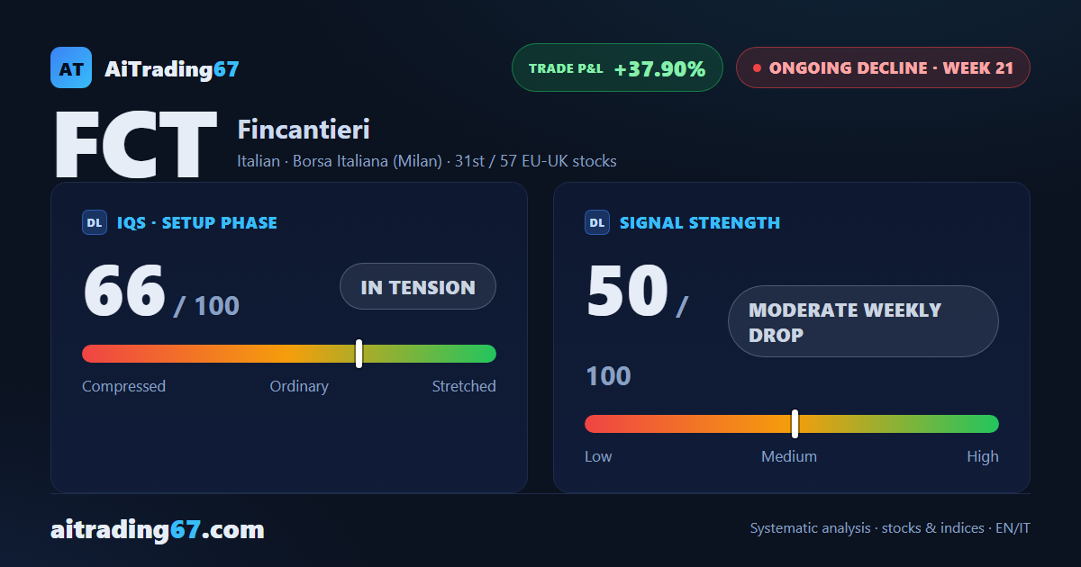 Fincantieri falls 13% in a week: the decline picks up speed