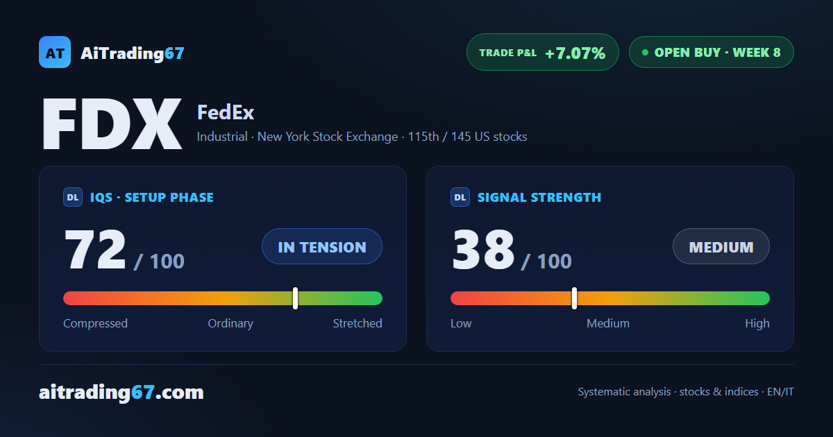 FedEx: trade up 7% with breakeven stop, but the signal is fading