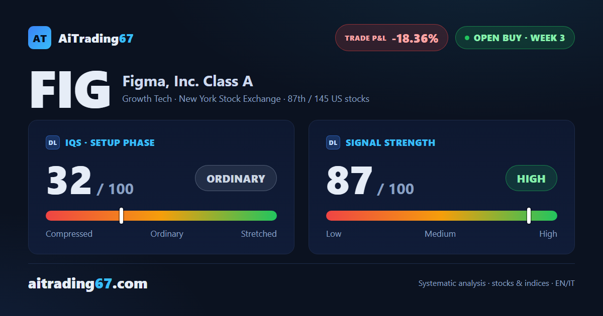 Figma down but wide open: double bottom holds, model stays long