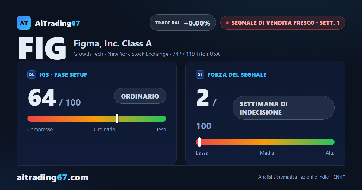 Figma, Inc.: segnale di vendita alla 1ª settimana, operatività sconsigliata