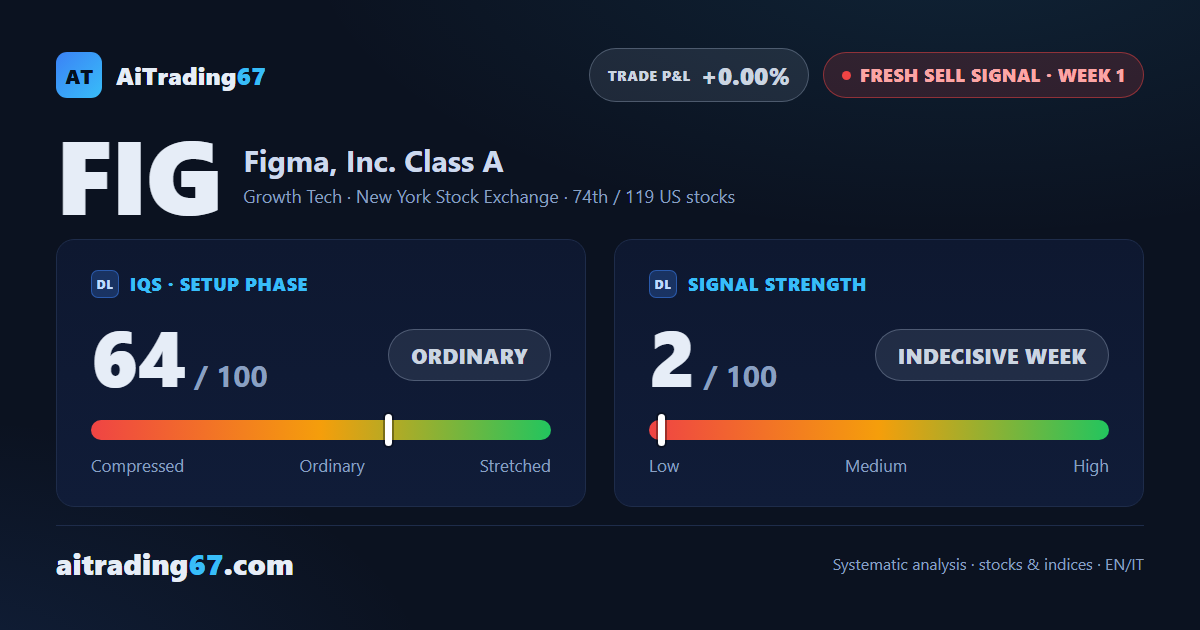 Figma, Inc.: fresh sell signal, week 1 — trading not recommended