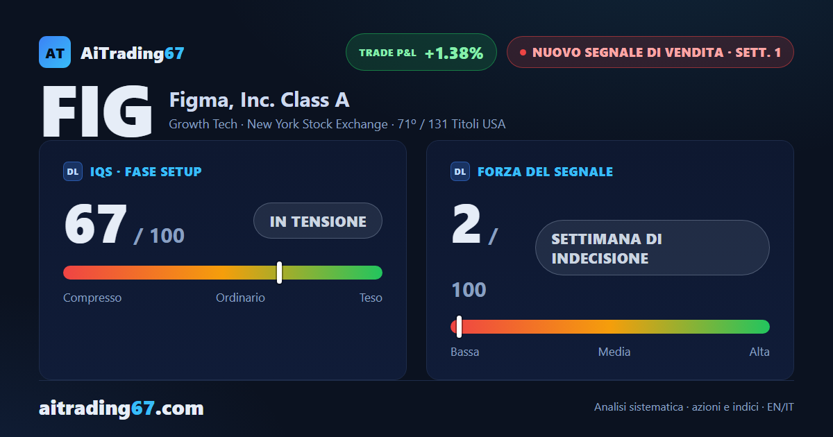Su Figma scatta un nuovo segnale di vendita: indecisione in superficie, distribuzione sotto