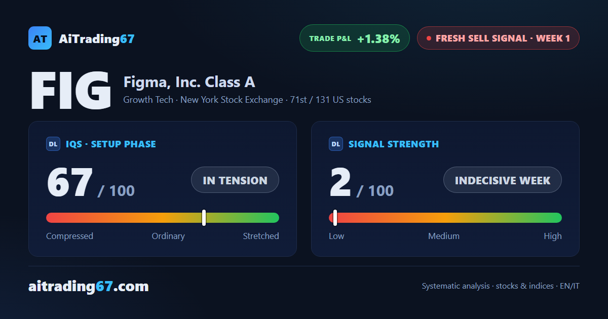 Figma enters a new sell signal: indecision on the surface, distribution underneath