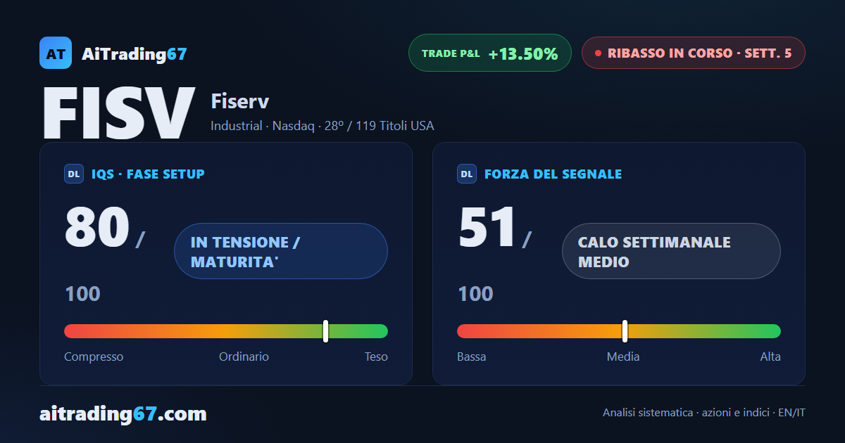 Fiserv accelera il ribasso: -11% nell'ultima settimana, venditori al 90%