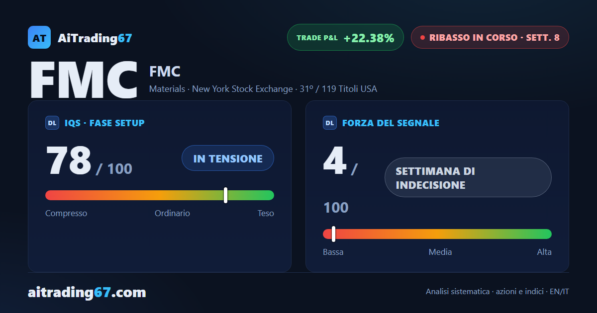 FMC Corporation: ribasso all'8ª settimana, doppio minimo in formazione