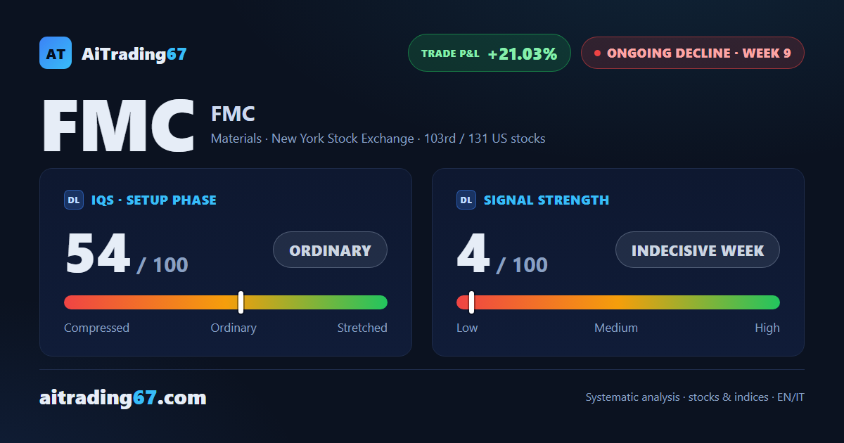 FMC Corporation: a technical bounce inside a trend that hasn't reversed
