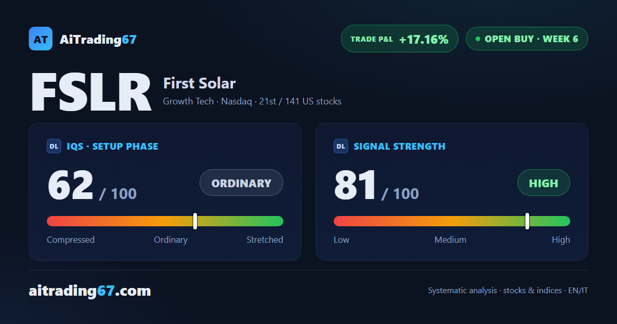 First Solar up 17%: the signal holds, the next test is the week-8 window