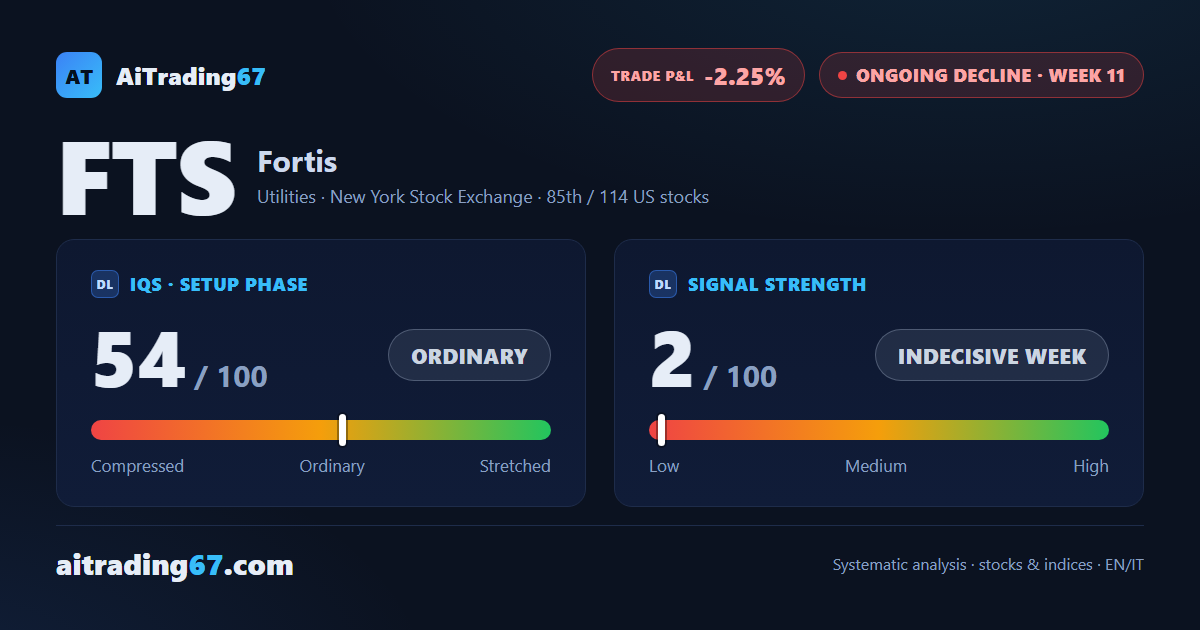 Fortis at week 11: the market is not confirming the decline