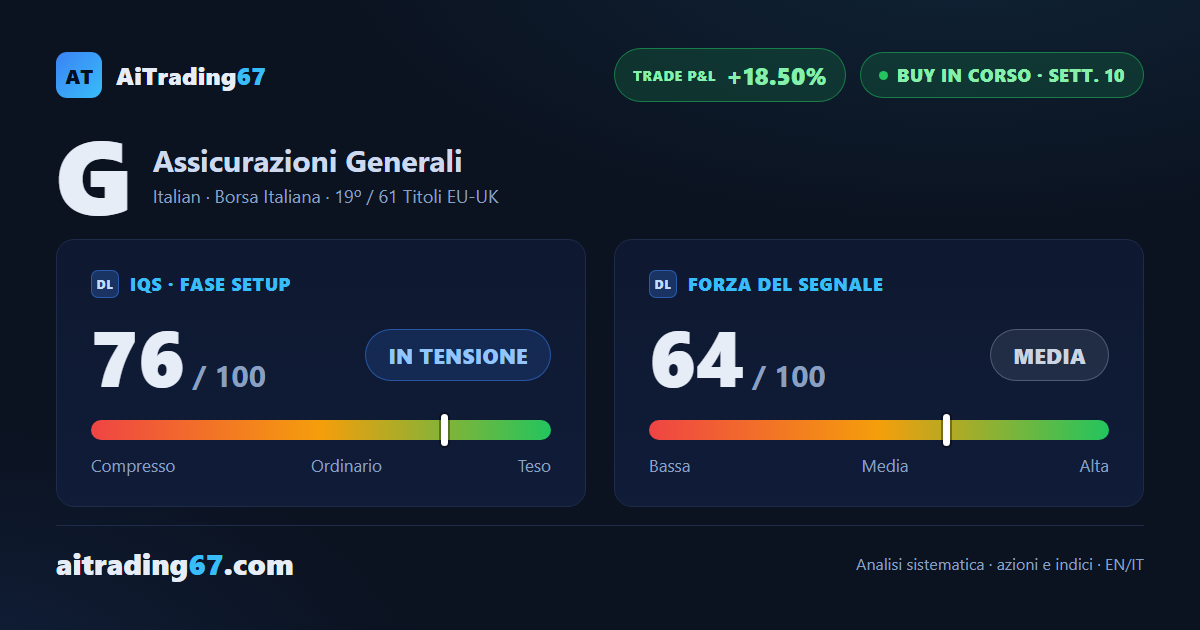 Generali, 10 settimane di rialzo: la copertura si chiude e il capitale residuo corre libero