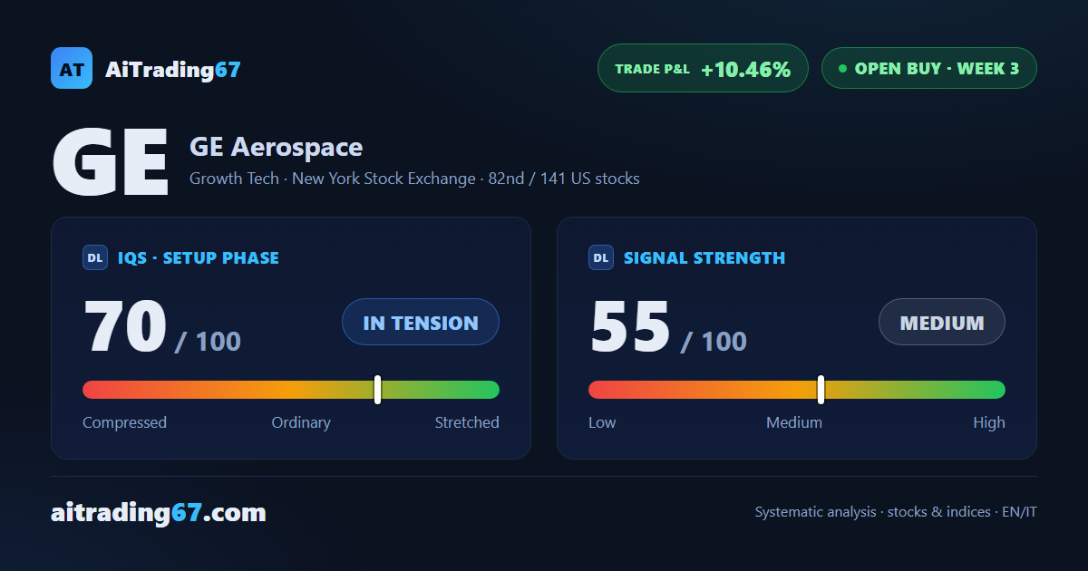 GE Aerospace: active buy signal, gains locked and breakeven stop in place