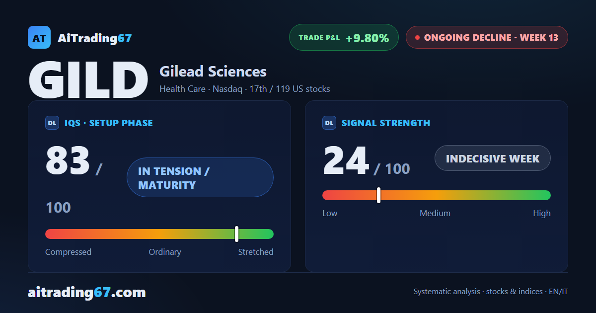 Gilead Sciences: confirmed distribution, but the double bottom in the 122 area demands attention