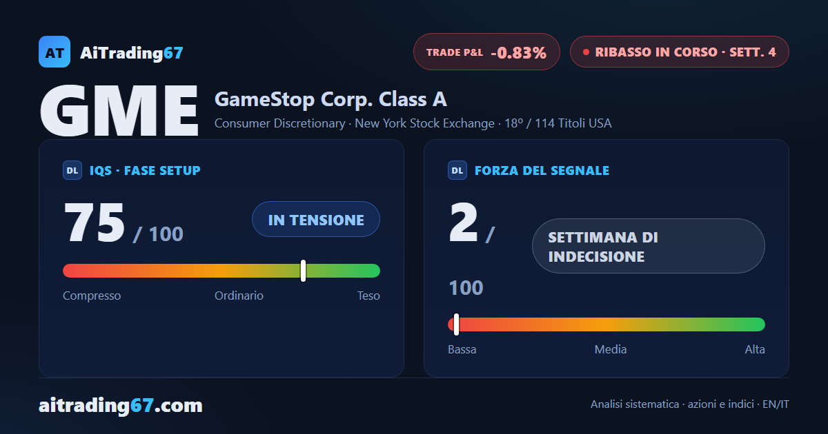 GameStop alla 4ª settimana: ribasso che regge ma l'indecisione cresce