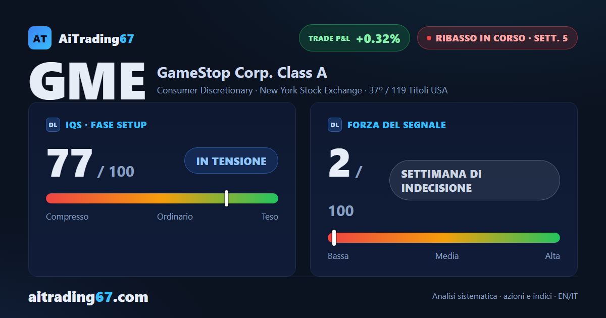 GameStop — il ribasso tiene ma l'area 21 pone un primo ostacolo