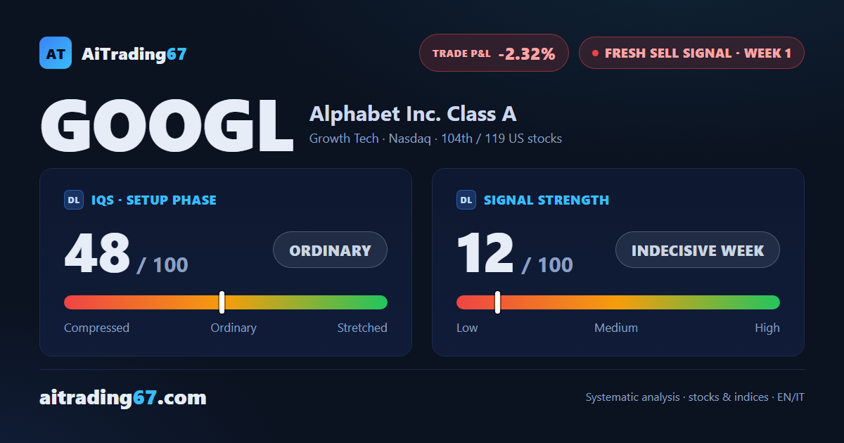 Alphabet · sell signal meets a double bottom pattern