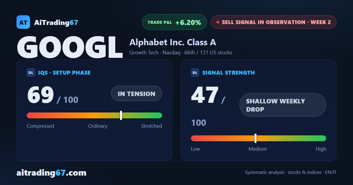 Alphabet: bearish confirmation, but opening a short remains high-risk