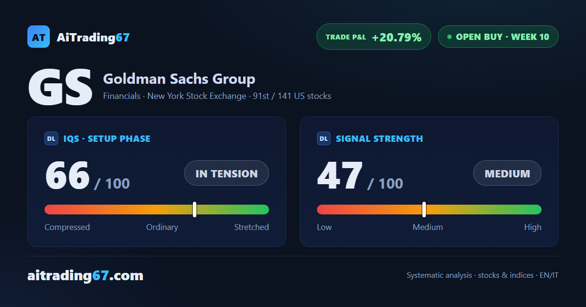 Goldman Sachs: +20% since entry, the stop no longer risks anything
