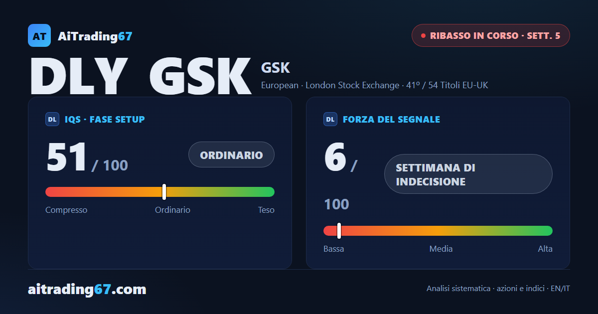 GSK plc: il ribasso perde forza, ma il quadro tecnico resta negativo