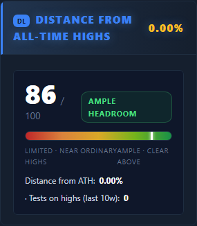 Distance from all-time highs