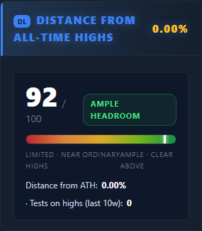 Distance from all-time highs