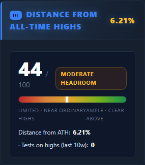 Distance from all-time highs