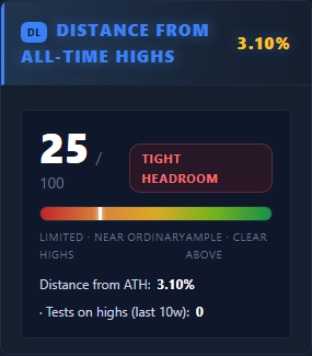 Distance from all-time highs