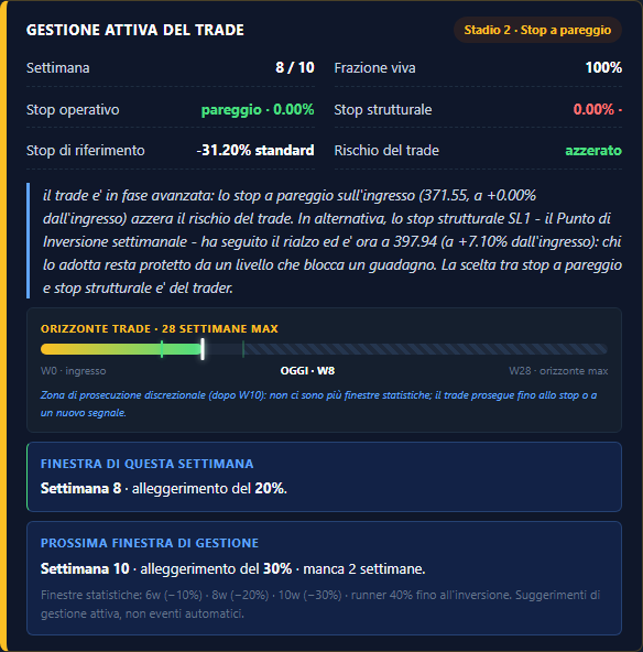 Gestione attiva del trade