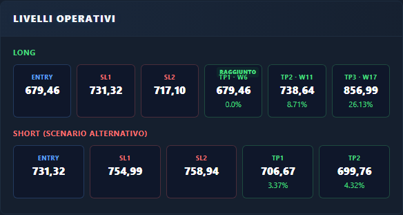 Livelli operativi