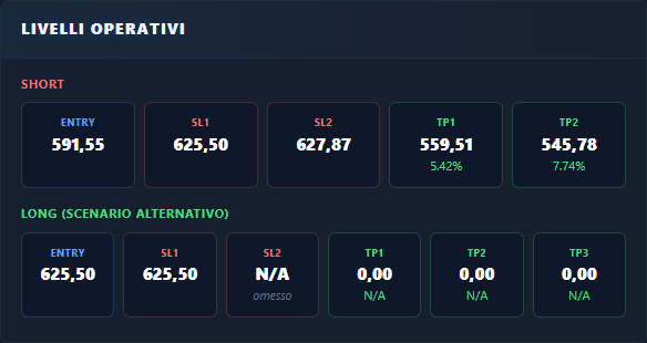 Livelli operativi