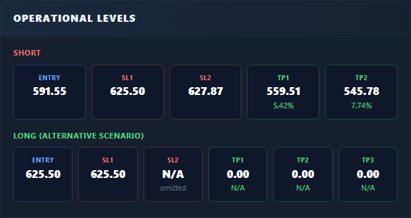 Operational levels
